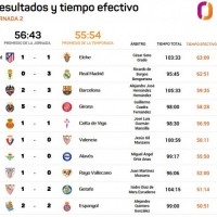 西甲第二轮净比赛时间榜：马竞vs埃尔切最多，奥维耶多vs皇马次席